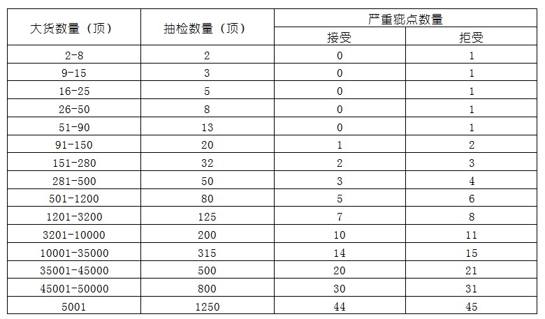 aql2.5的帽子查验标准