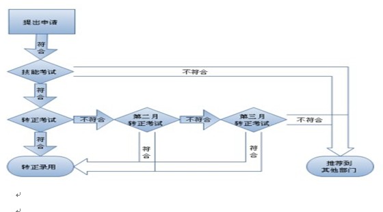 帽子厂家招聘要求，研发部员工入职流程图